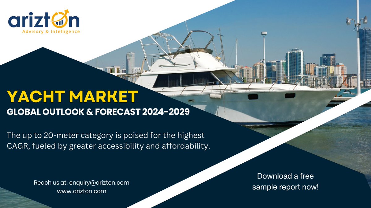 The motorized yachts segment commands a larger market share and is projected to experience a higher CAGR in the yacht market.

Know more ow.ly/Qh3G50R0Xlv

#yachtmarket #ariztonresearchreveals #marketresearch #researchreport #marketinsights #markettrends #marketsize
