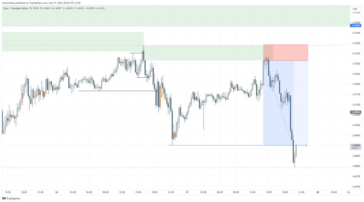 #EURCAD 
Bearish bias
Price holded in 15 mins poi 
BSL/Choch/inducement
Entry Tf-15 mins
RR-1:5
🎯Target till recent low.
#Forex #smctrading #ForexMarket #smc