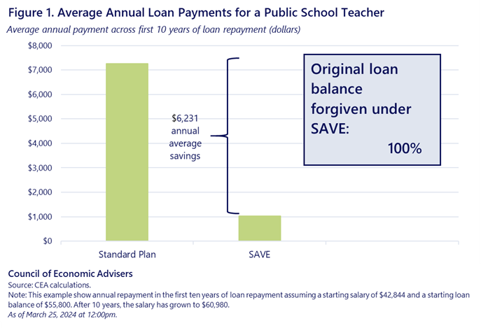 Our example of a public school teacher highlights over $6,000 in annual savings, and thanks to SAVE’s compatibility with Public Service Loan Forgiveness, 100% loan forgiveness after 10 years. 3/