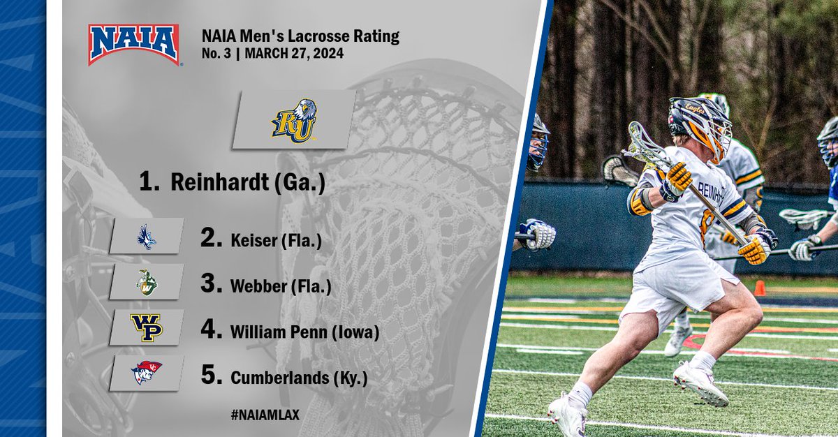 NAIA's tweet photo. M🥍
@RU_Eagles remained at the top of the third #NAIAMLax Coaches' Top 10 this week as the top five held strong!

Where does your team land in the third rating of the season? --> https://t.co/nYU7gQDdDB

#collegelacrosse https://t.co/TgfIQWJXZa