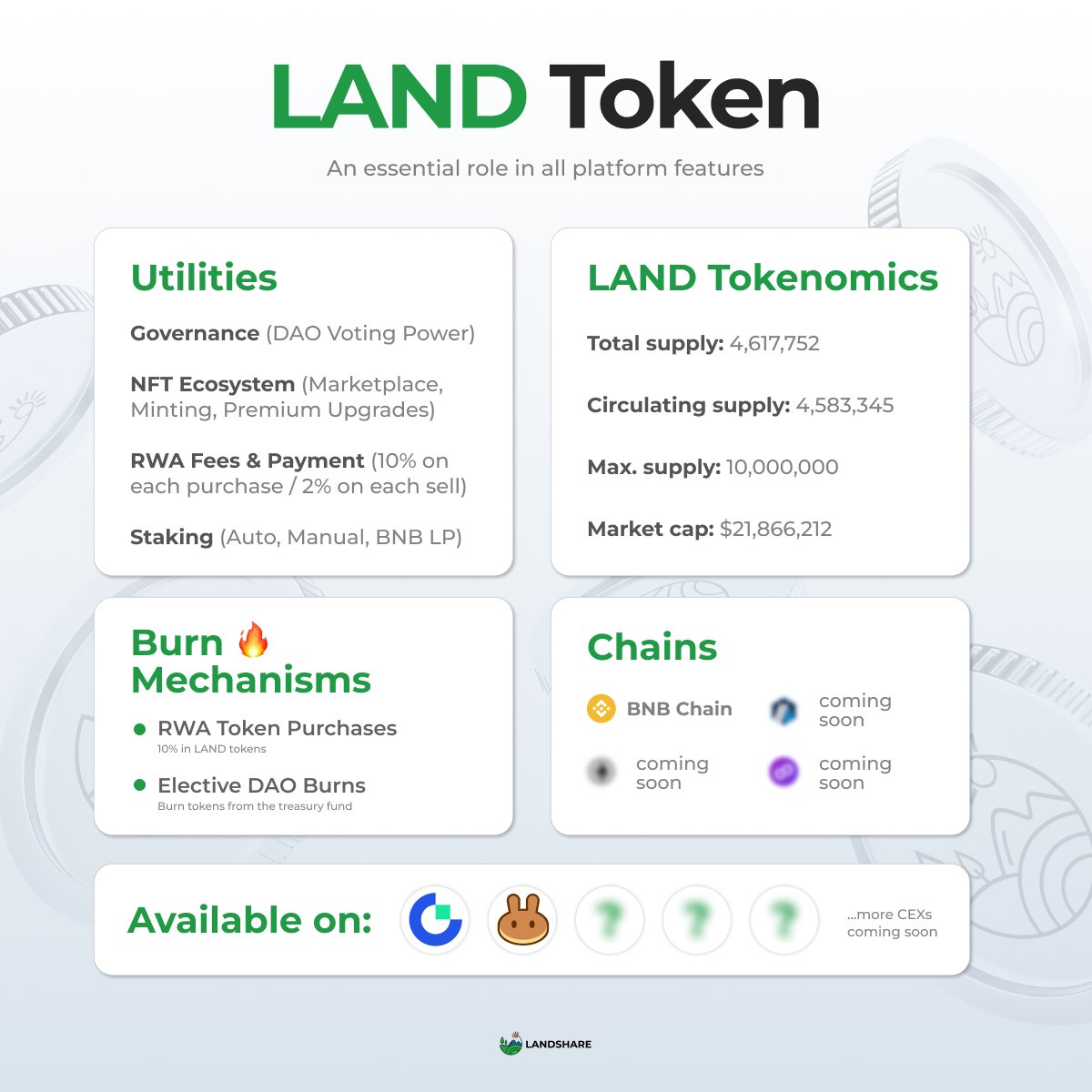 Landshareio's tweet photo. The #Landshare community recently approved the DAO proposal to create a listing fund for $LAND token ✅ 

$LAND sits at the heart of all #Landshare features, serving as a means of payment, access, voting, and more. By securing listings on multiple reputable exchanges, we can expect to:

- Enhance $LAND's presence
- Improve token liquidity
- Expand accessibility

The first #CEX of the planned listing campaign is on its way, stay tuned for announcements this week.

👇 Check out the detailed $LAND Token overview:
https://t.co/jLFL5c7Ht4