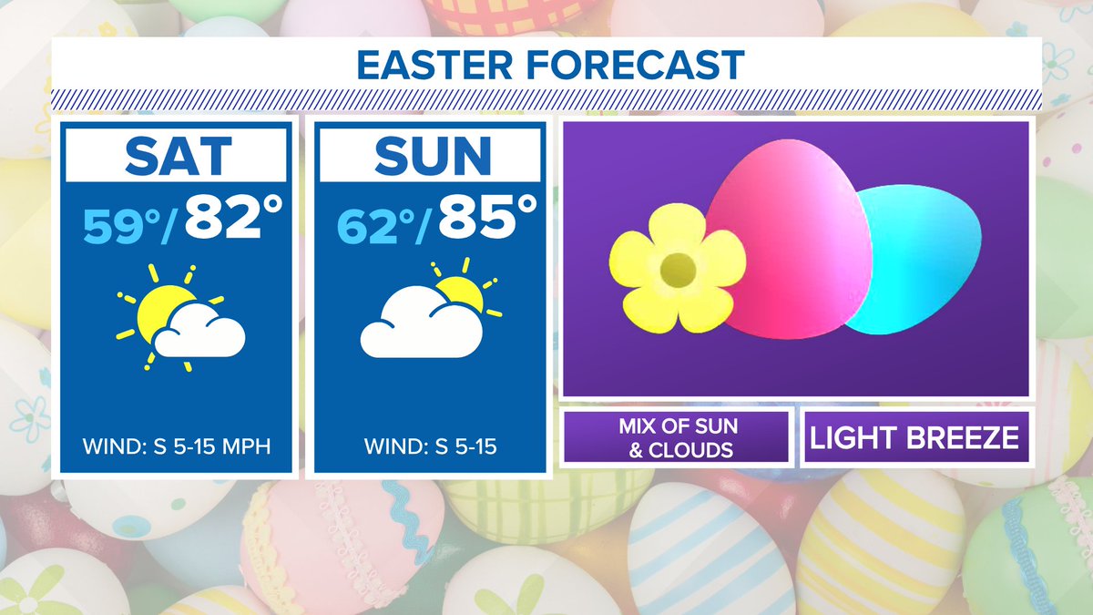 Rain chances trend down into Easter weekend! Temperatures will climb above the March average in the 80s. #txwx