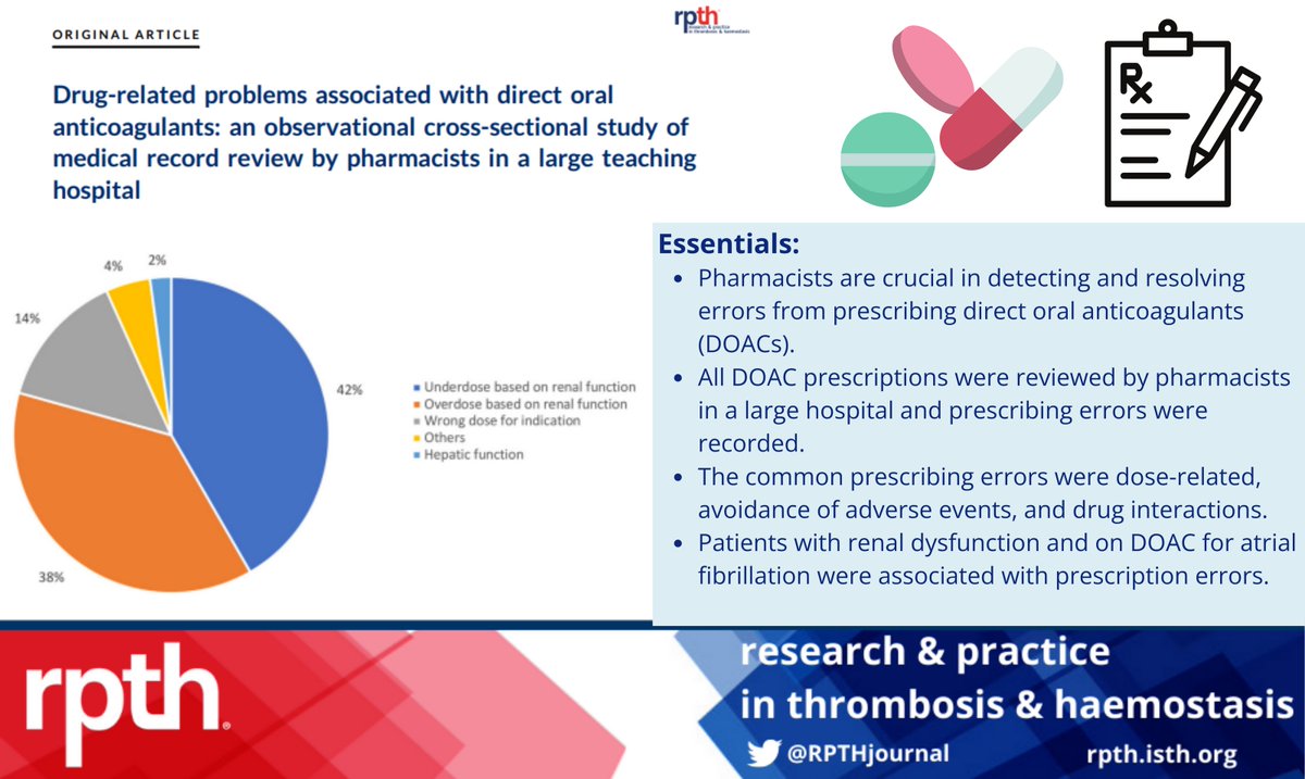 In this #RPTH Original Article, authors report observational data on #DOAC prescribing from 2017-2019 the most common errors include💊🔍:

🚨Dose related errors
🚨Improper drug selection
🚨DDIs
🚨Avoidance of ADRs

Read here: rpthjournal.org/article/S2475-…