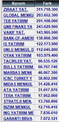 27 Mart alan satanlar ve para giriş çıkışları #xu100 #garan #thyao #asels #vakbn #kboru #petkm #eregl #kozal #agrot #ttkom #konya #alark #enery #ecilc #afyon #oyakc