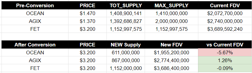 Chetanya_K's tweet photo. Seems like there's a minor arbitrage opportunity here by shorting $OCEAN and going long on $FET/ $AGIX to potentially gain ~5-6%.

Note: FDVs might differ from Coingecko as I've used the "MAX Supply" to calculate the "Current FDV", which is what's being used for conversion. https://t.co/ESdfcLZHxi