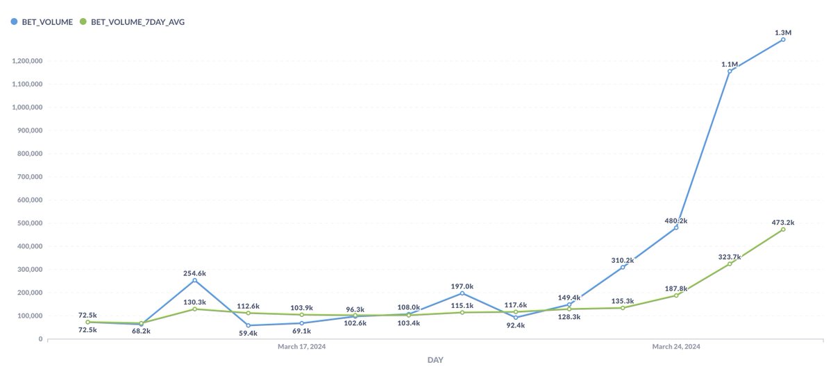 Two consecutive million dollar bet volume days for @DecentralGames across metaverse and pocket casino. LFG!