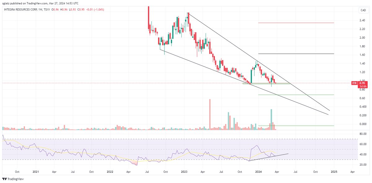 RockBtmEntries's tweet photo. $ITR.v $ITRG @IntegraResource 

Fundamentals:
•PFS Level Resource w/ exploration upside
•$35m (USD) Enterprise Value
•$5 EV/oz
•Tier 1 Jurisdiction

Technicals:
•Weekly Falling Wedge w/ Bullish Divergence
•Triple Bottom https://t.co/NO3GFgnw9g