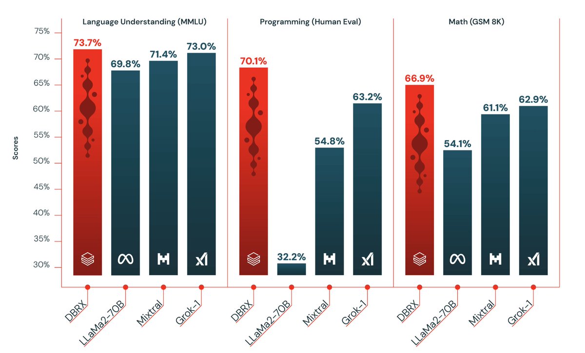 mattshumer_'s tweet photo. There's a new king of open-source.

The new LLM from @databricks just beat Mixtral!

- 132B total params (16 experts), 36B active (4 experts)
- Trained on *12T* tokens
- 32K context length

From my initial tests, I'm really impressed. https://t.co/SXaOQfFE5N