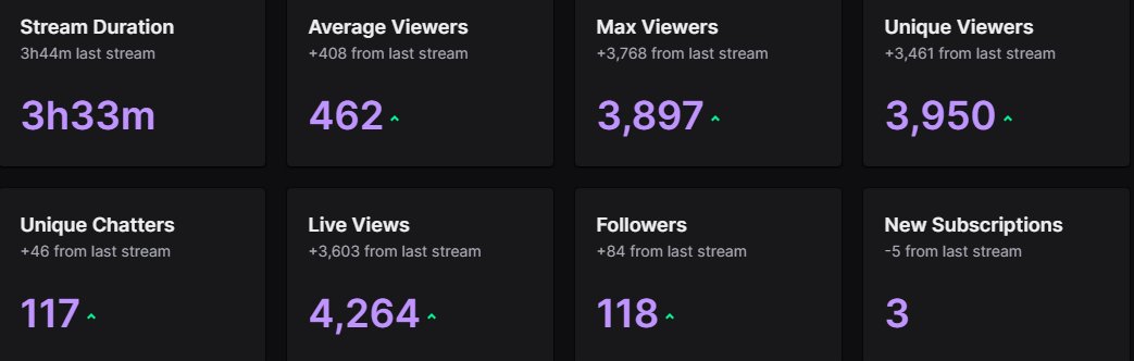 What a crazy stream, wish I could have kept going but I need to cast NLC finals Tysm for the raid @BroxahLoL king