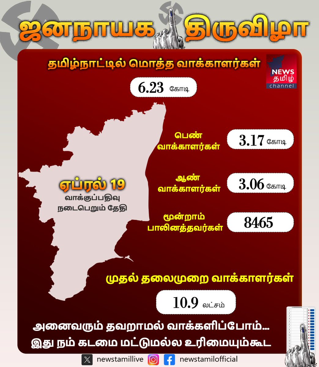 newstamillive's tweet photo. மக்களவைத் தேர்தலில் 6.23 கோடி பேர் வாக்களிக்க தகுதி பெற்றுள்ளனர்"
#newstamilchannel #NewsTamil
#Election #Elections2024 #voters https://t.co/Ae5KIkyTOs