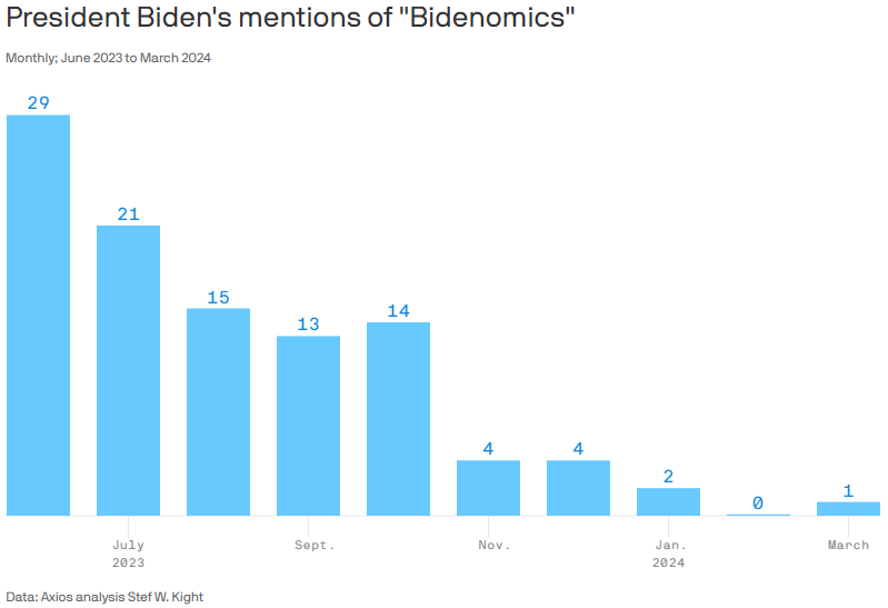 Joe Biden is running away from his failed economic agenda #Bidenomics, which has caused costs to rise 18.6% and real weekly earnings to fall. The American people are smart & they know Biden is responsible for #Bidenomics no matter how hard he tries to distance himself from it.