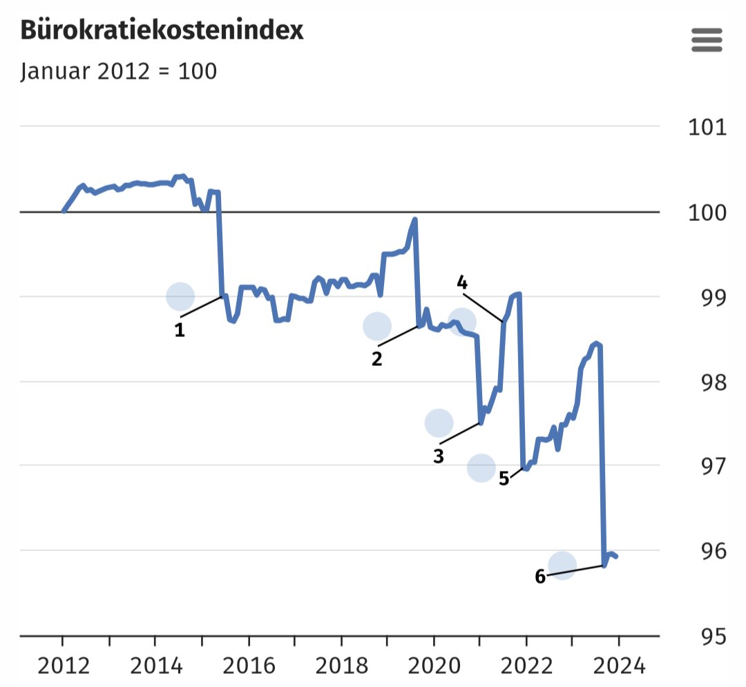 FDP wirkt: Der #Bürokratiekostenindex sinkt auf ein Allzeit-Tief. Das sind gute Nachrichten für unsere Wirtschaft, powered by @MarcoBuschmann 💛