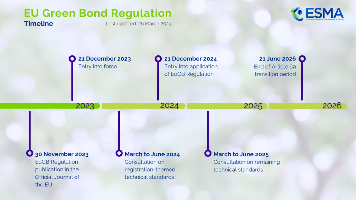 Eurosif's tweet photo. 🌱 @ESMAComms is consulting on Draft Regulatory Technical Standards (RTS) related to the registration and supervision of external reviewers under the EU Green Bond Regulation (#EuGB).

📅 The deadline to respond is 14 June 2024.

🔗 Read more here: https://t.co/eHK164zqu1 https://t.co/lzpzLyN2vl