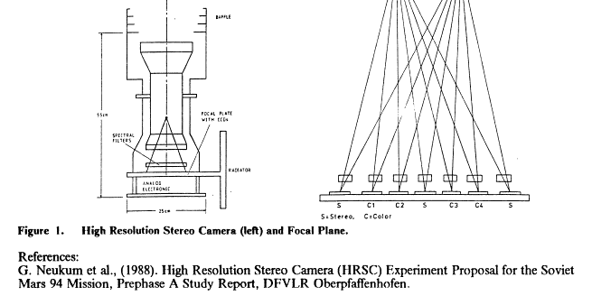 Die Idee der #HRSC-Kamera ist übrigens schon über 36 Jahre alt. 
Welche Digitalkamera von damals liefert heute noch Bilder? ... in 3D... vom Mars! 😮🤯😍
articles.adsabs.harvard.edu//full/1989LPI.…