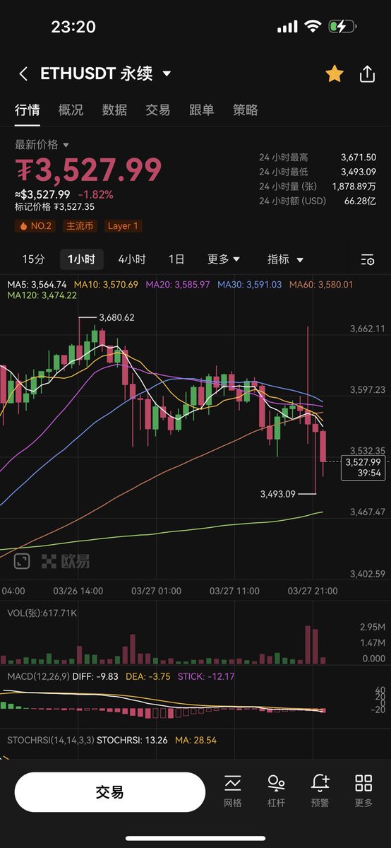 $ETH 这样子的剧烈波动是最难受的，短线多空都可能被止损，空仓才是舒服的