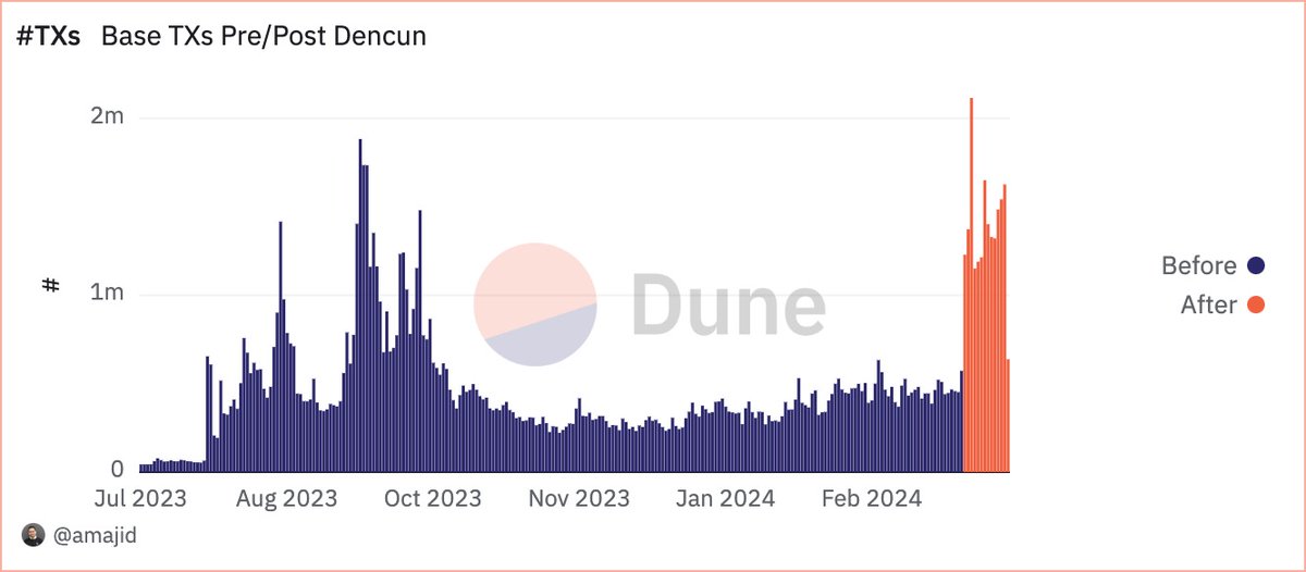assadmajid1's tweet photo. Since Dencun, the daily transaction count on @base  has, on average, surged to triple its previous level.

source: https://t.co/Jb1EdIhbtd https://t.co/wm59jBEI0q