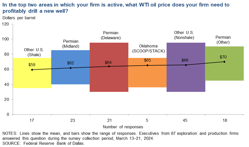 staunovo's tweet photo. Dallas Fed Energy Survey: In the top two areas in which your firm is active: What WTI oil price does your firm need to profitably drill a new well? #oott https://t.co/CLmNzmmGzf
