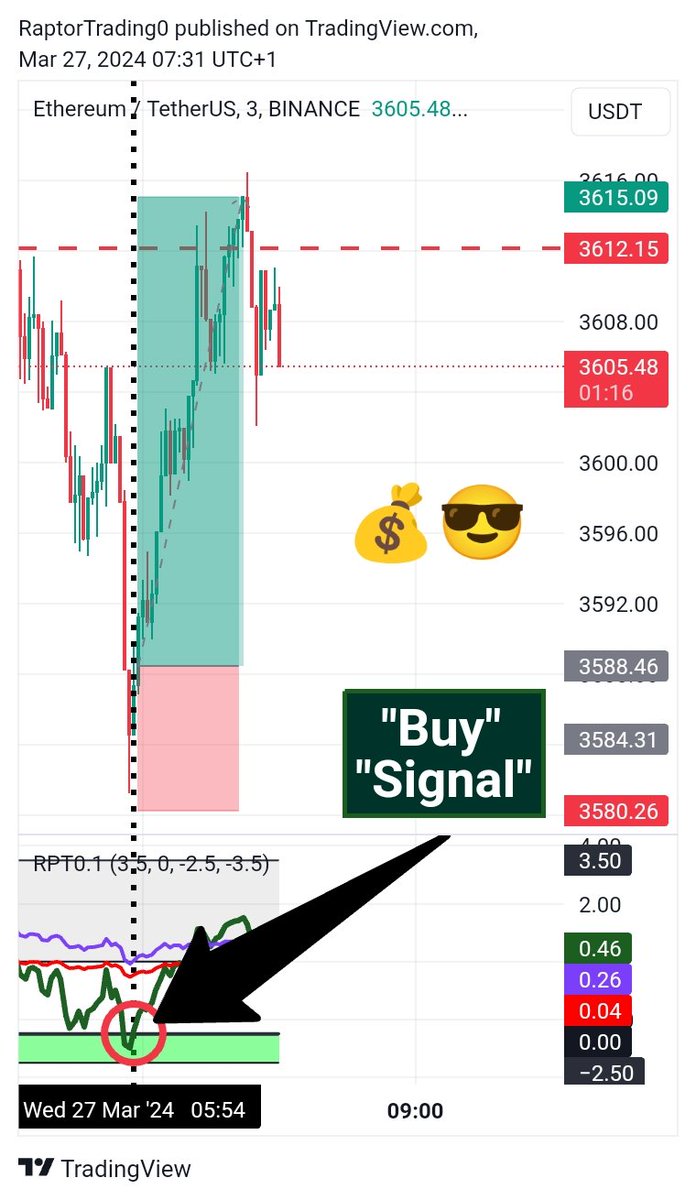 Indicatorbuild0's tweet photo. $ETH 
27//03/2024📌
💸 "Confirmed Buy Signal" with "RPT0.1 Indicator"

⏳Day trading  ,  3 minutes time frame 
 
$ETH  / USDT

⭐Basic Resistance Analytics for Target profit 🎯

Follow us for next catching ✨
#WIF #FET #APT #SHIB #DOGE 

https://t.co/rPRdSW2CMk https://t.co/oi2FrQ7Zod