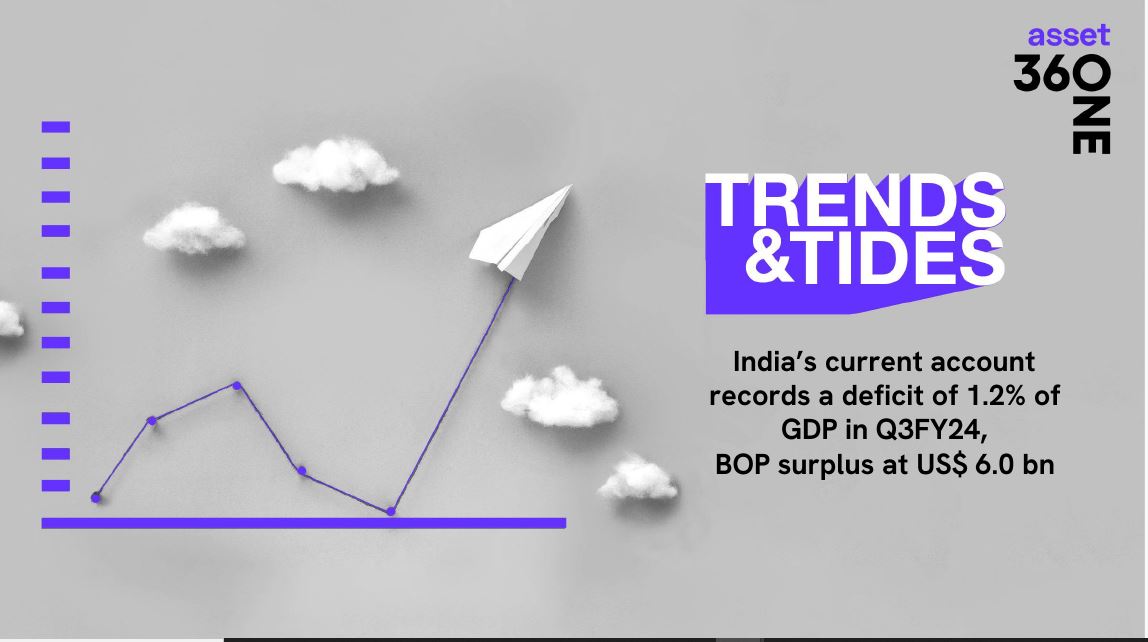 360ONEAsset's tweet photo. India's Current Account Deficit (CAD) marginally narrowed to 1.2% of GDP in Q3FY24 from 1.3% in the previous quarter. Balance of Payments (BoP) surplus rose to US$6.0 bn from US$2.5 bn in the previous quarter. Follow the thread for further details.

Download the #TrendsAndTides report here: https://t.co/yVv9mG5h8b

#TrendsAndTides #CurrentAccountDeficit #India #CAD #360ONEAsset