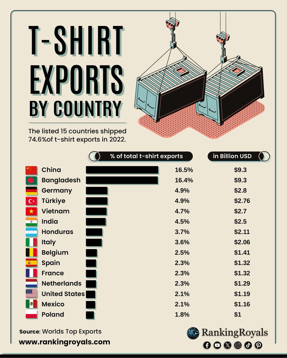 T-Shirt Exports by Country (2022). All countries' worldwide exports of knitted or crocheted t-shirts amounted to US$56.6 billion in 2022, showing a 19.2% increase over the five years from 2018. The top five exporters of knitted or crocheted t-shirts are China, Bangladesh,…