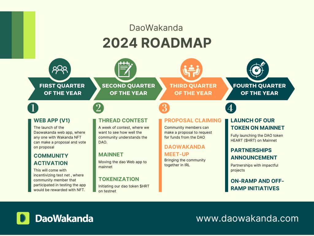 DaoWakanda's tweet image. Here is our Road-Map showing the activities of each quarter for the Year 2024. It's going to be a wonderful experience going through this amazing journey 🤝. DON'T MISS OUT AS WE GET READY FOR TAKEOFF!🚀🚀     #DaoWakanda #DecentralizationfortheFuture #HeartbeatofDecentralization