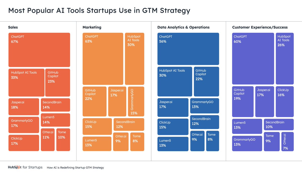 Great new study from <a href="/HubSpot/">HubSpot</a> <a href="/HubSpotStartups/">HubSpot for Startups</a> on how startup founders (n > 1,000) are adopting AI in their GTM strategy.

Cool graph of the most popular tools they're using for different GTM functions. #martech

hubspot.com/startups/repor…