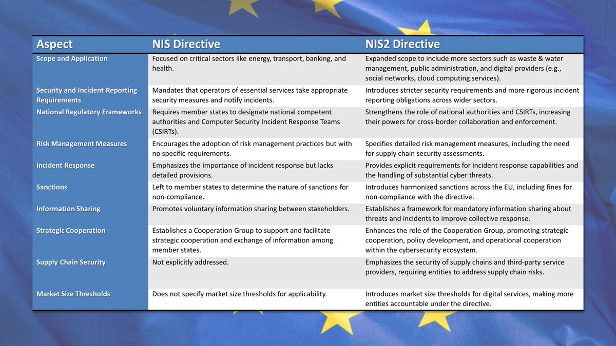 Dive into the transformative updates from the NIS Directive to NIS2 Directive with our quick comparison. Discover expanded scopes, enhanced collaboration, and stronger sanctions for a fortified EU cybersecurity landscape. #Cybersecurity #NIS2Directive #EURegulations 🛡️🌍✅
