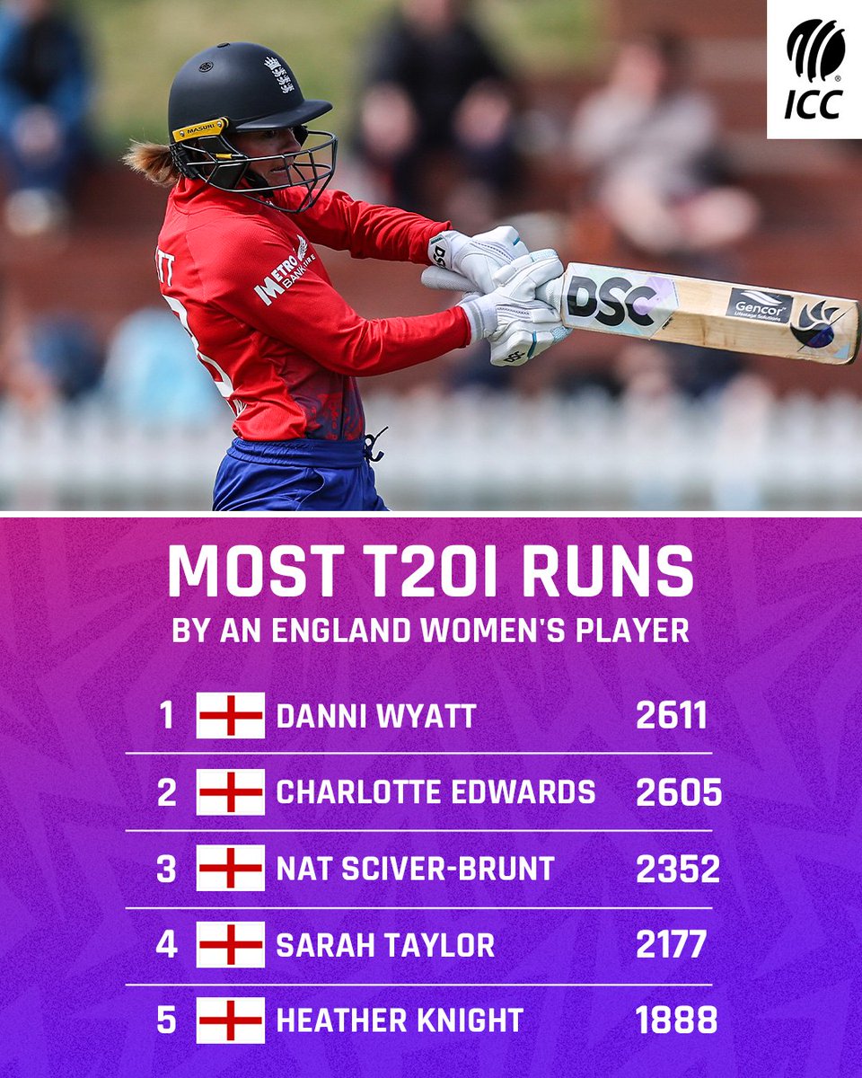 Danni Wyatt reaches new heights 🤩

She has surpassed Charlotte Edwards to become England’s leading run-scorer in Women’s T20Is 💪

#NZvENG | More 👉 bit.ly/49cALRC