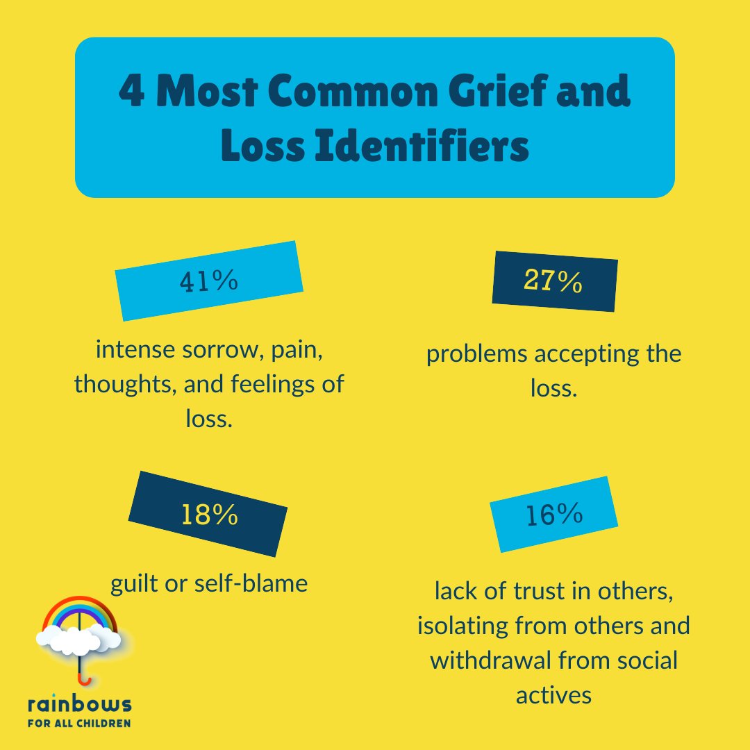 Grieving individuals often find themselves trapped in a cycle of negative thoughts. During such times, reaching out to your loved ones, friends, and other available resources is crucial for the support you need. Remember, you don't have to face it alone. #grief #loss #statistics
