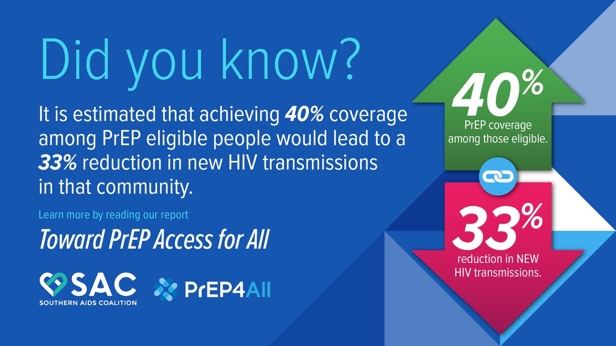 It is estimated that achieving 40% coverage among PrEP-eligible people would lead to a 33% reduction in new HIV transmissions in that community. Share your thoughts, experiences, and ideas using #PrEPAccessForAll. Read the full report: southernaidscoalition.org/press/breaking…