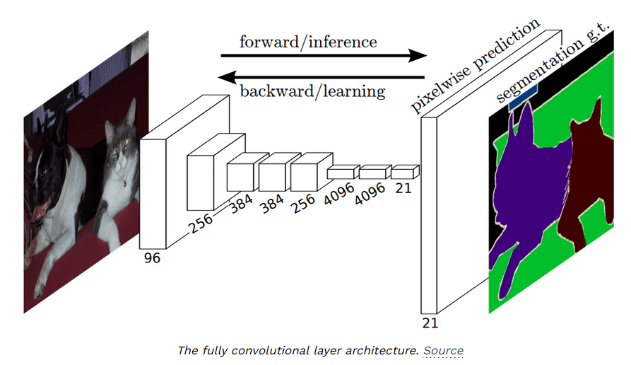 An overview of Unet architectures for semantic segmentation and biomedical image segmentation by Nikolas Adaloglou (@nadaloglou) hubs.ly/Q026lpkw0 #MachineLearning #DeepLearning #ai #aisummer #machinelearning #artificialintelligence #python