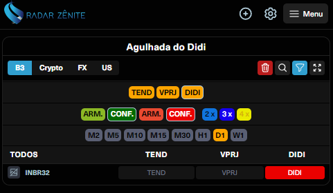 RZenite's tweet photo. B3: Agulhada do didi em #inbr32 no tempo gráfico diário.

#agulhadadodidi #ibov #didi #agulhada #analisetecnica #bancointer #bbb24 #bbb #investimentos #daytrade #daytrader #bolsadevalores https://t.co/Njc9N2qKDx