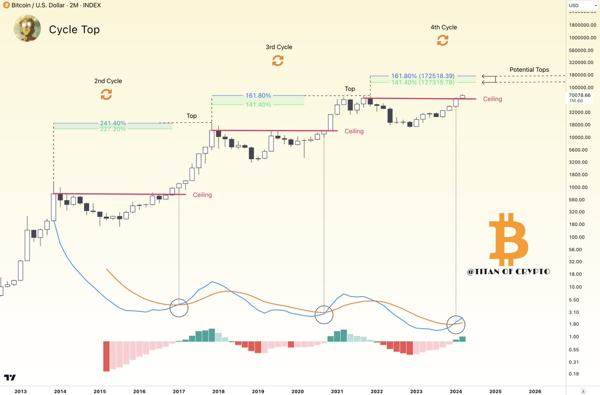 Washigorira's tweet photo. #Bitcoin Cycle Top Area : $127,000 - $172,000. 🎯⛰️

🔖 Bookmark this one.

This is my conservative price cycle top prediction for #BTC . 

It could go much higher though. https://t.co/PYA2Gv1tXT