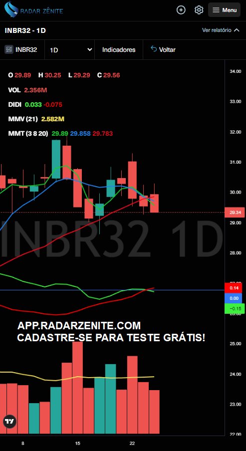 RZenite's tweet photo. B3: Agulhada do didi em #inbr32 no tempo gráfico diário.

#agulhadadodidi #ibov #didi #agulhada #analisetecnica #bancointer #bbb24 #bbb #investimentos #daytrade #daytrader #bolsadevalores https://t.co/Njc9N2qKDx