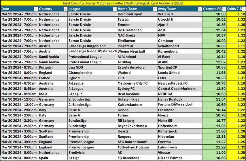 bksportsaccount's tweet photo. Over 7.5 &amp; 8.5 Corners weekend! 

Markets should be ready now! You will feast 100+ odds here 🥂 https://t.co/LA1ctNYU2q