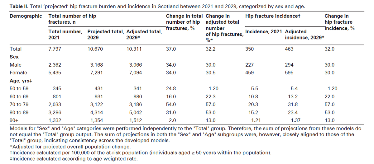 Fragility Fracture Network (FFN) tweet media