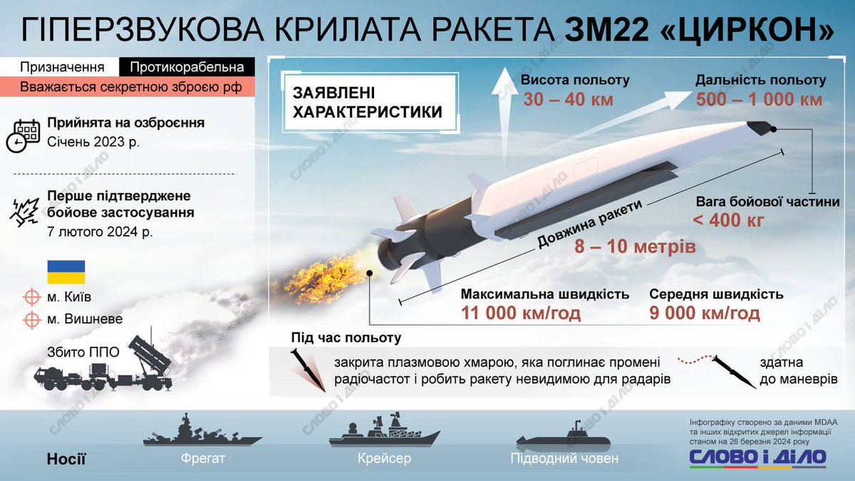 jfgino's tweet photo. La défense aérienne 🇺🇦 est capable d'abattre les #Zirkons ruSSes: l'un des fragments du missile touché montre qu'il a été détruit par un Patriot. Un missile "dépassé" L'ogive est petite (40 kg d’explosif) https://t.co/el8GoRhPq8