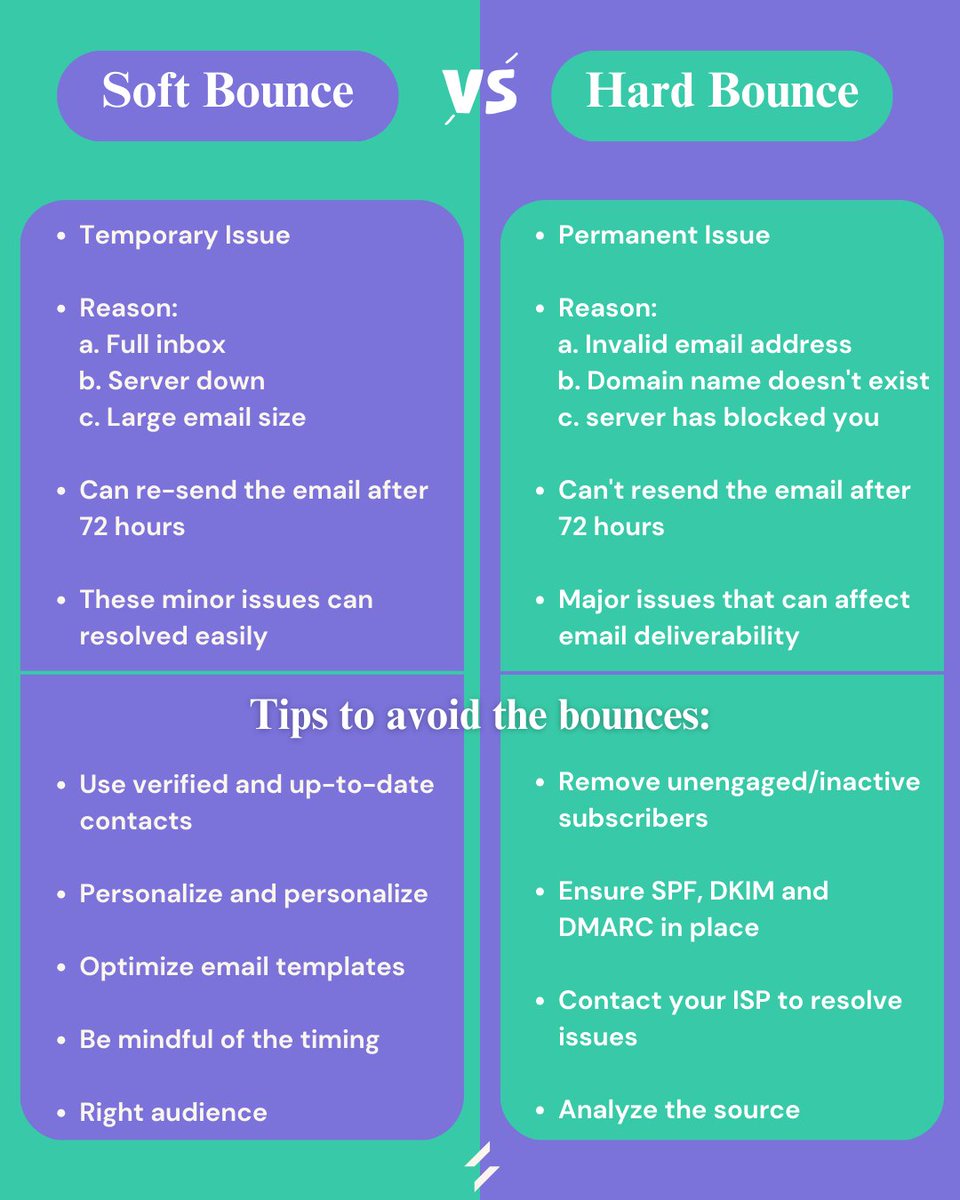 Salesgear1's tweet photo. Soft vs hard bounce❓🤔

Bounces happen, but high bounce rates will hurt your email campaign. 🤯

✅ A healthy bounce rate is crucial – aim for below 2%.
⚠ 2% - 5% is a warning sign
❌ Above 5% requires immediate attention https://t.co/mX1WwJ1wKo