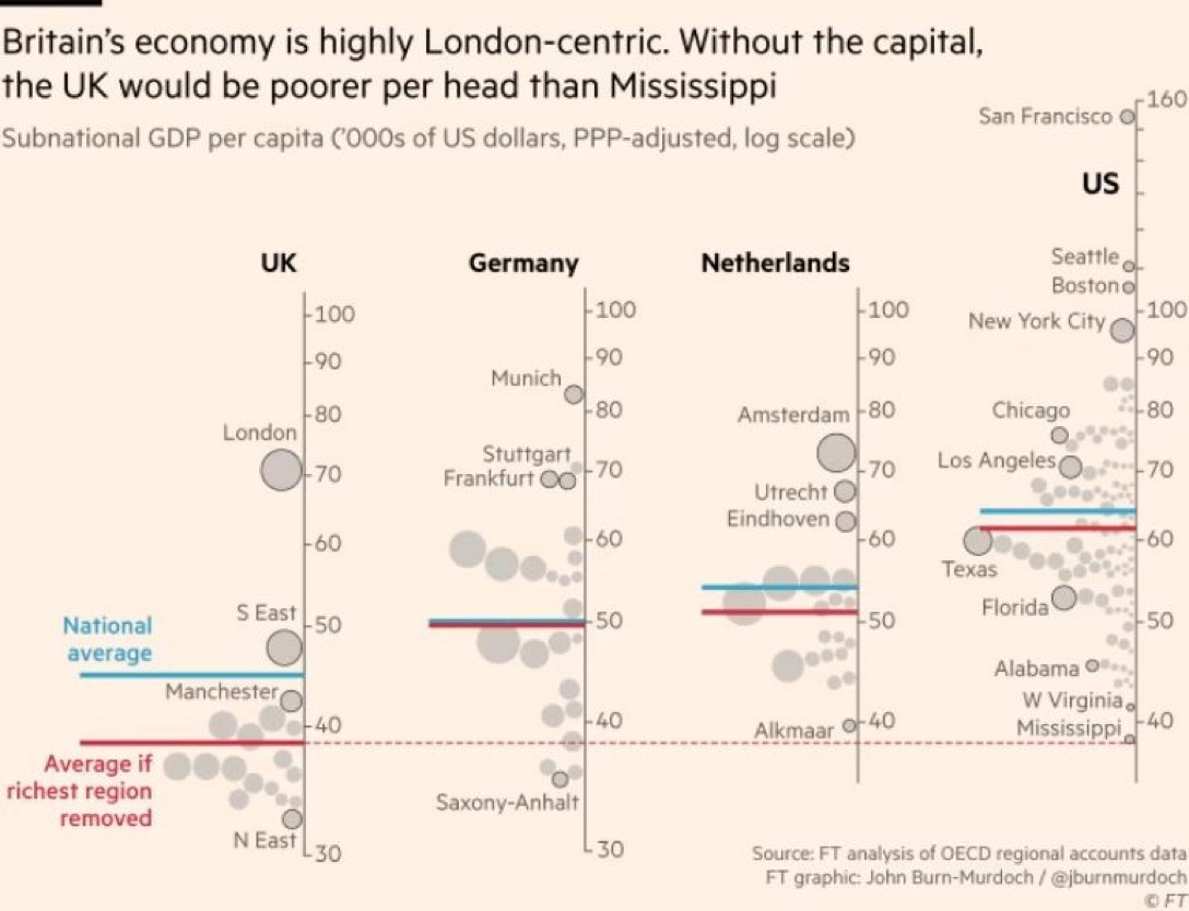 Here’s a thesis for you: North Sea Oil and membership of the Single Market helped mask Britain’s long term post-war decline, and we are now entering a period of more acute decline. 1/2