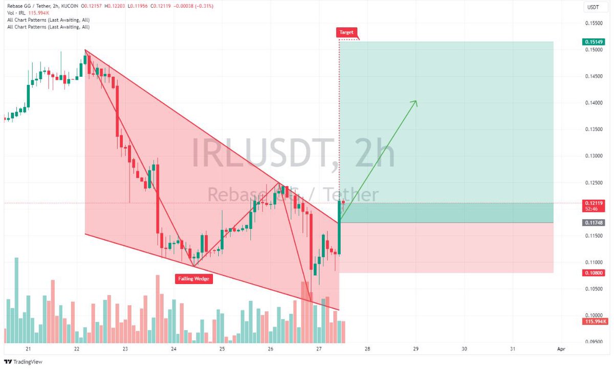Krypto_Trinity's tweet image. Holy moly! $IRL just broke out of a falling wedge AND it&apos;s confirmed!

@REBASEgg keeps adding like crazy 🔥

$WEN lambo?

This is something MASSIVE. More than a degen project on #Solana #BSC #Ethereum