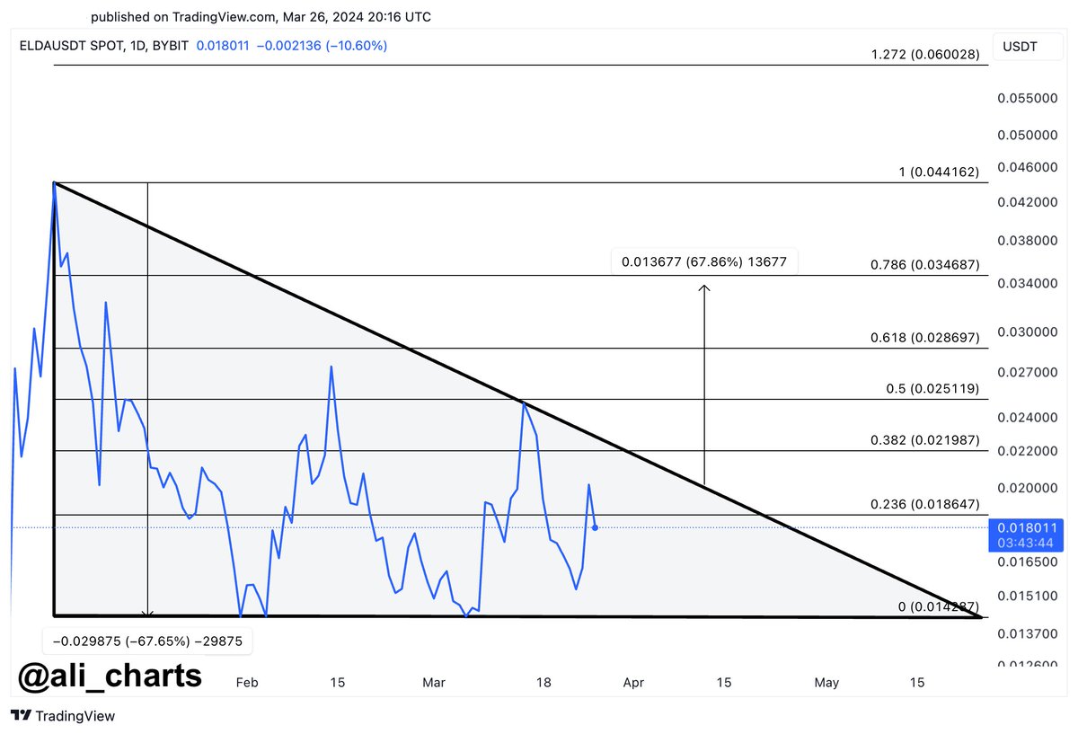 alicharts's tweet image. $ELDA appears to be a hidden gem among low market-cap #altcoins, showing strong signs of a bullish breakout. 

Technical analysis indicates a promising escape from a descending triangle formation. Should #ELDA breach the critical $0.20 resistance barrier, we could witness a surge