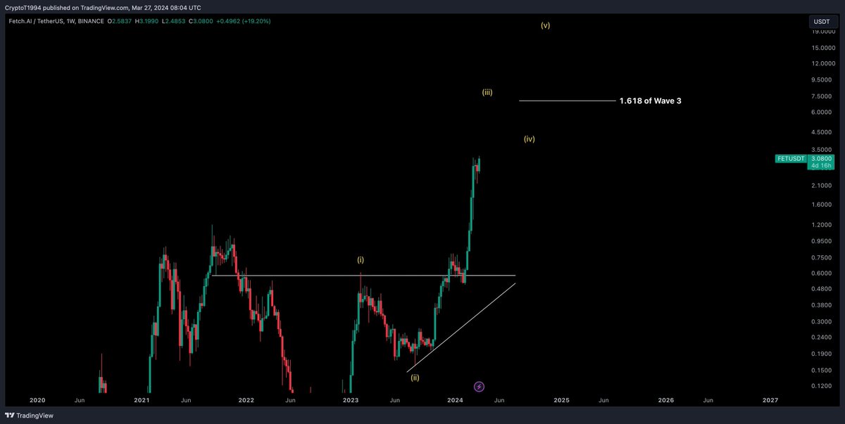 thanphu656's tweet photo. Đối với $Fet, chỉ cần Mua và Nắm giữ.
Sau đó Chốt Lời và Giàu 💴 💵
#CryptoTony. https://t.co/BJ9mjnGpJg