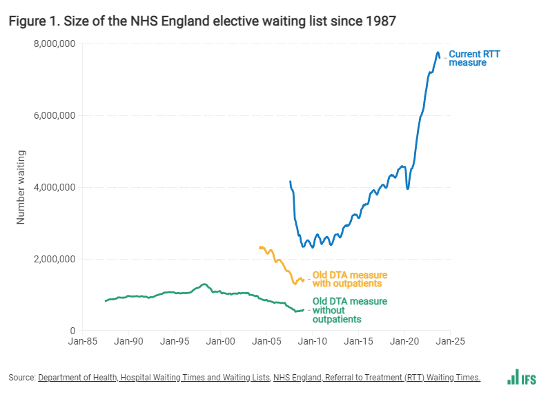 Last week I wrote about the challenge of making these kinds of comparisons of the NHS waiting list. The definition has changed 3 times over this period - below is the raw data. And waiting times tell a more complex story. Full @TheIFS piece here: ifs.org.uk/articles/longe…