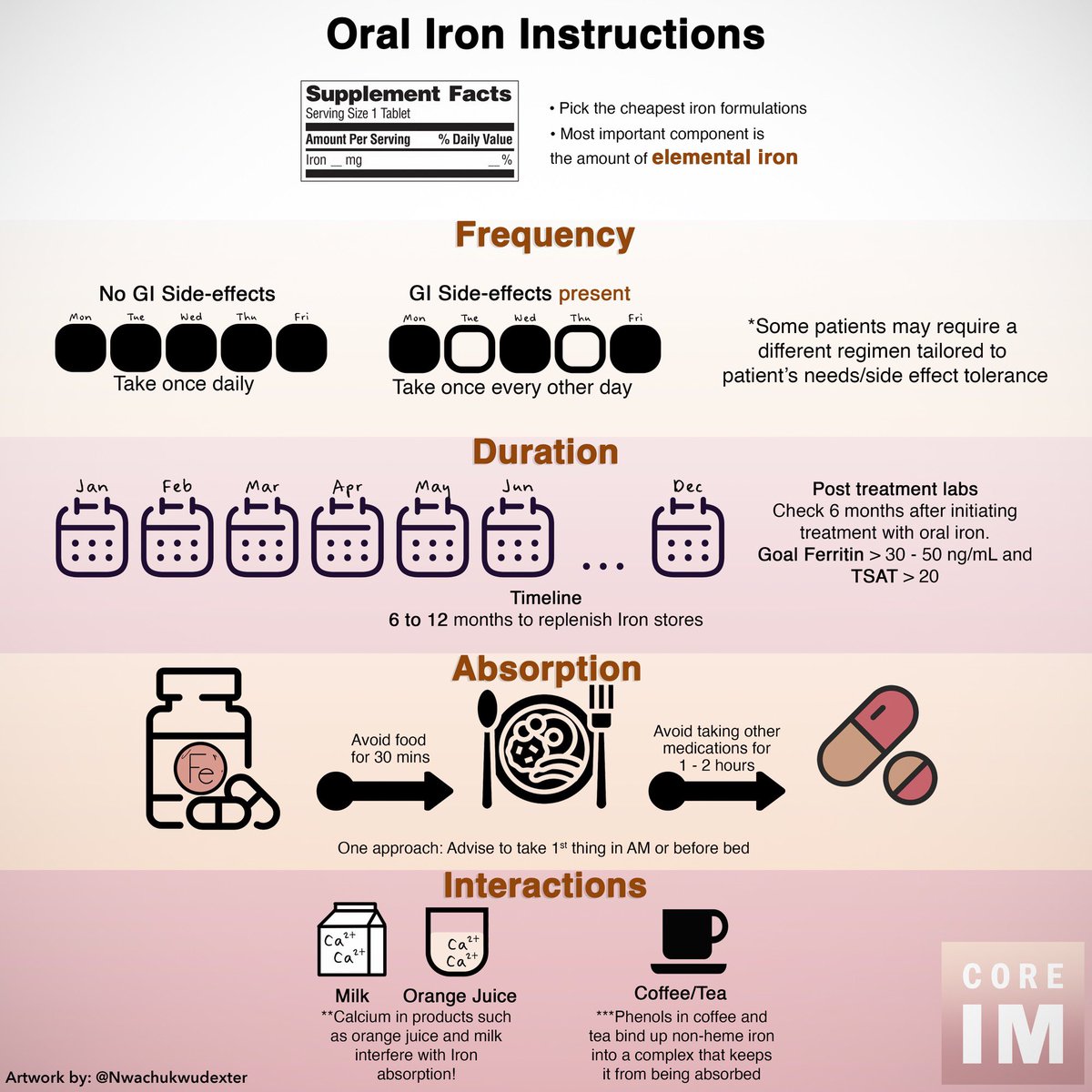 2/ Oral iron dosage considerations:

- Frequency ⏰ 
- Duration 🗓️ 
- Absorption 🥛
- Side Effects 💩