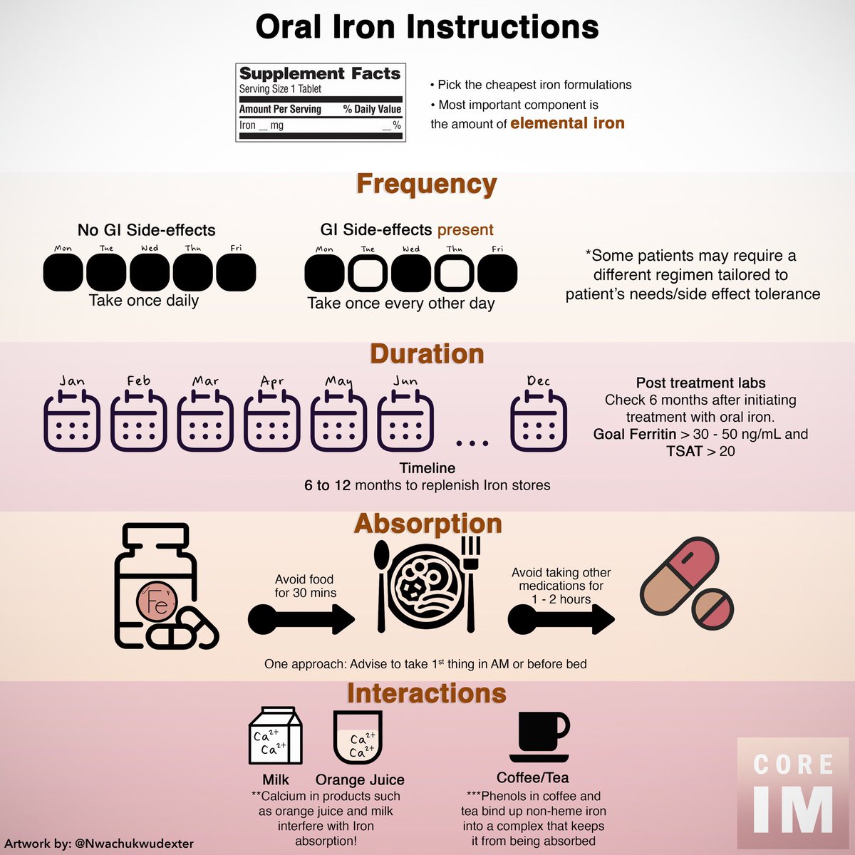 2/ Oral iron dosage considerations: - Frequency ⏰ - Duration 🗓️ - Absorption 🥛 - Side Effects 💩
