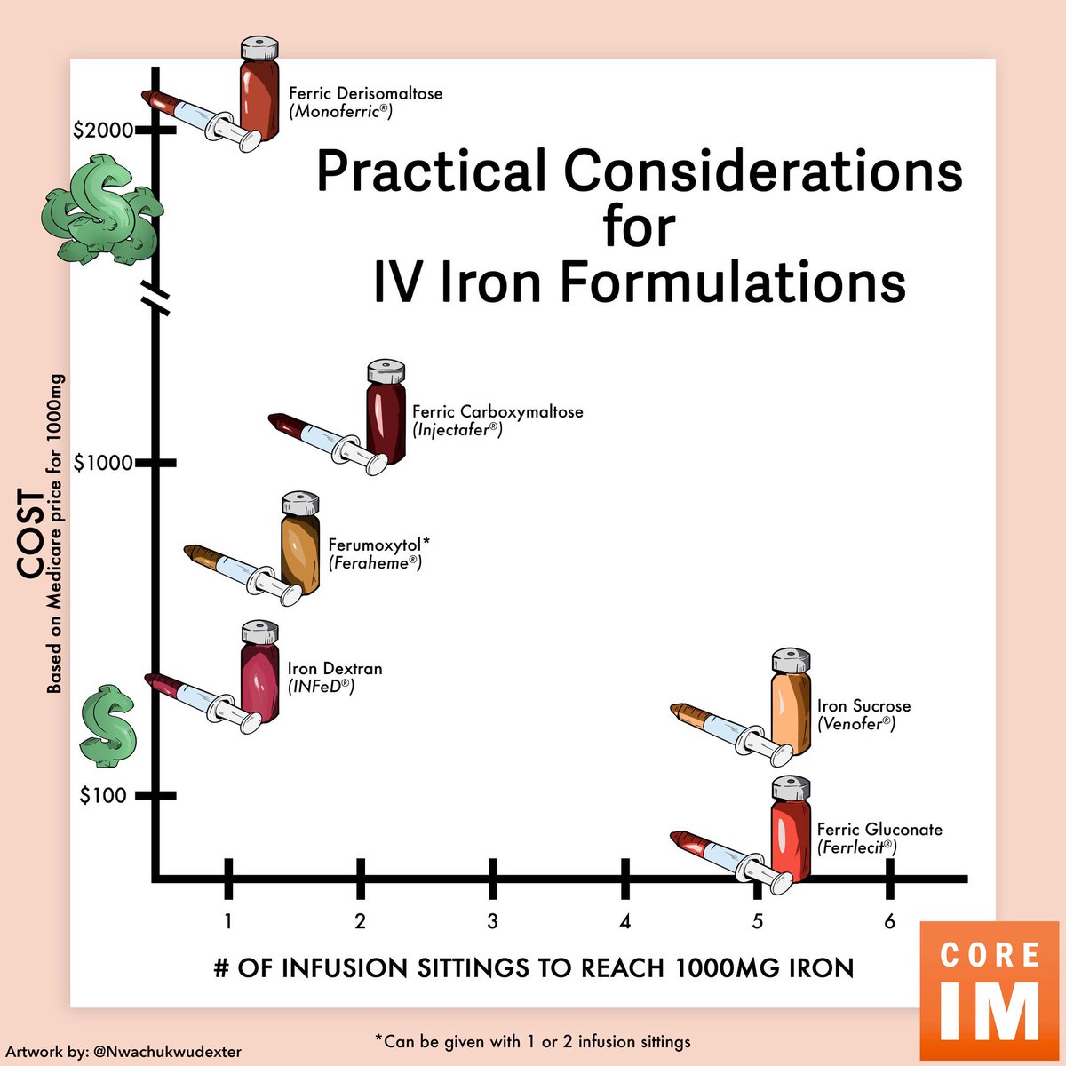 4/ Say you decided on IV iron for your patient- which do you choose?

Must take into account:

- Cost 💰 
- How many infusion sittings the patient needs 🥱