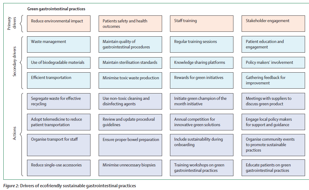 New Review - Sharif et al - Ecogastroenterology: cultivating sustainable clinical excellence in an environmentally conscious landscape thelancet.com/journals/langa… #GITwitter @iangralnek @ShomronH