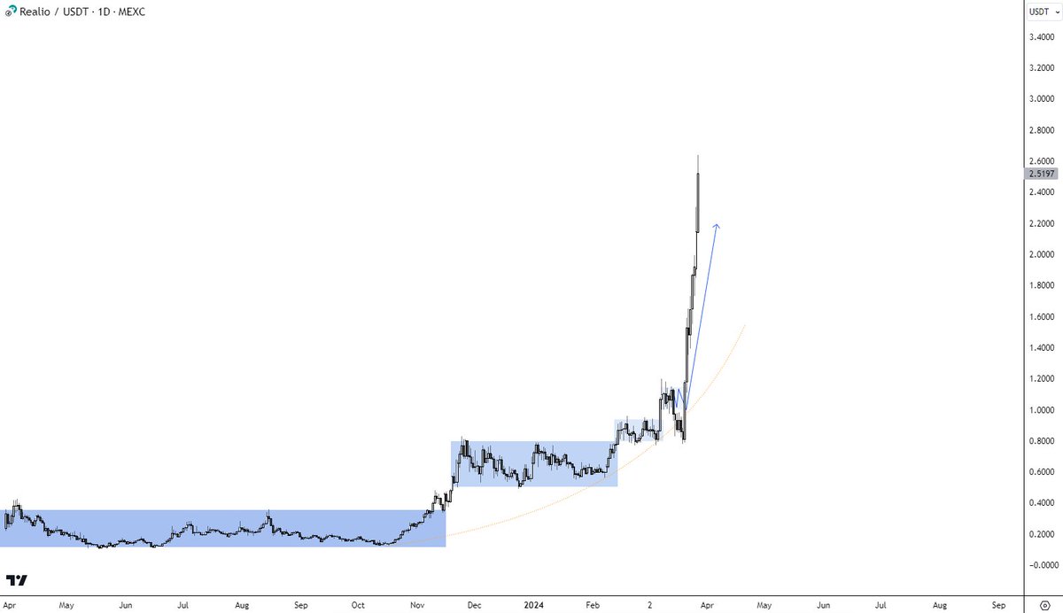 The "capitulation" to the upside happening on $RIO 🔥

It slightly deviated from the parabola and approached invalidation but never broke it. Now up 150% 🥳

Where does this stop? What is the next move? LMK what u think 👇✍️