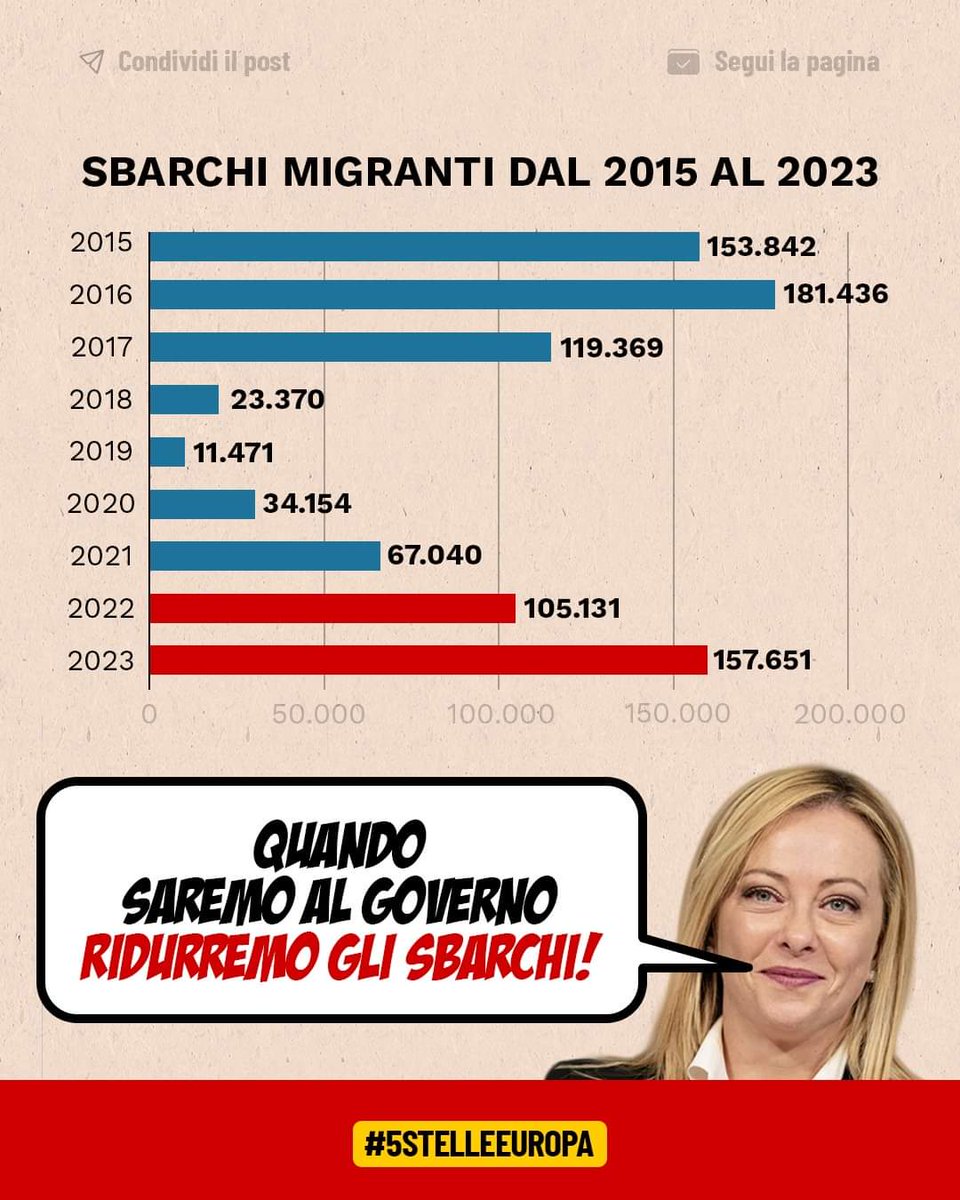 La promessa di Giorgia Meloni sulla riduzione degli sbarchi in Italia è stata spazzata via dalla realtà dei fatti. Bugie, solo e soltanto bugie: siamo passati da 105mila arrivi nel 2022 agli oltre 157mila del 2023.

#Meloni_purtroppoINADEGUATA 
#salvinidimettiti