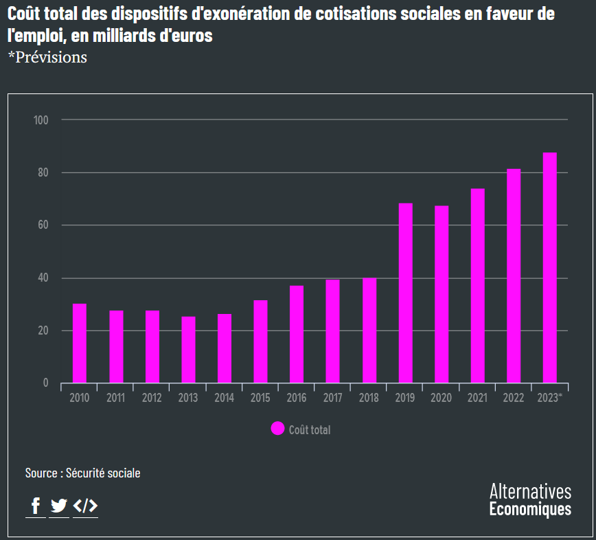damienmaudt's tweet photo. En revanche, pour les exonérations de cotisations sociales, là c'est une multiplication par 2.
87,9 milliards en 2023. https://t.co/NypZnbLEg3